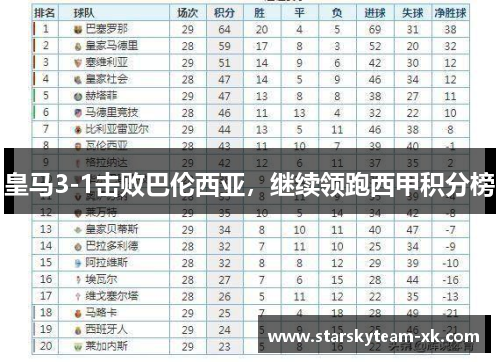 皇马3-1击败巴伦西亚，继续领跑西甲积分榜